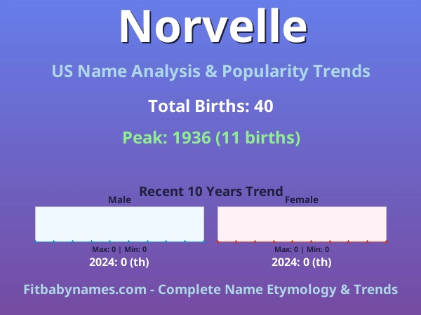 Infographic: Norvelle name meaning, origin, and popularity trends in the United States (US baby name analysis chart)