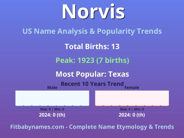 Infographic: Norvis name meaning, origin, and popularity trends in the United States (US baby name analysis chart)