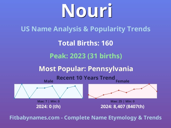 Infographic: Nouri name meaning, origin, and popularity trends in the United States (US baby name analysis chart)