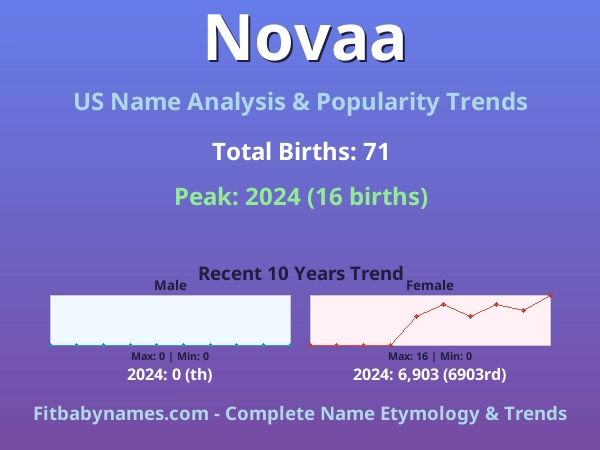 Infographic: Novaa name meaning, origin, and popularity trends in the United States (US baby name analysis chart)