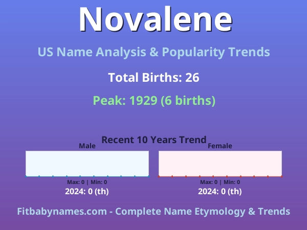Infographic: Novalene name meaning, origin, and popularity trends in the United States (US baby name analysis chart)