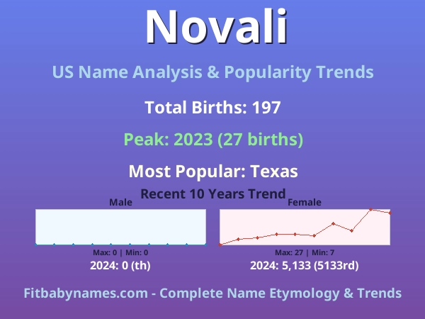 Infographic: Novali name meaning, origin, and popularity trends in the United States (US baby name analysis chart)