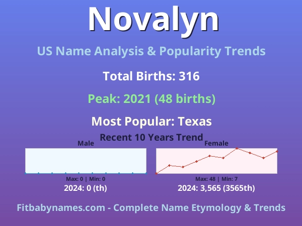 Infographic: Novalyn name meaning, origin, and popularity trends in the United States (US baby name analysis chart)