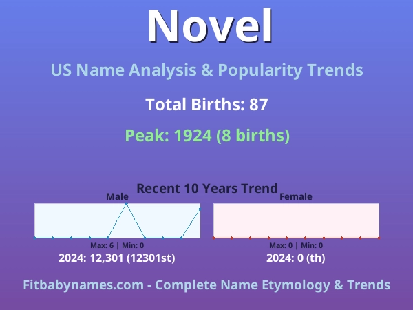 Infographic: Novel name meaning, origin, and popularity trends in the United States (US baby name analysis chart)