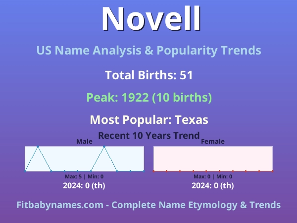 Infographic: Novell name meaning, origin, and popularity trends in the United States (US baby name analysis chart)