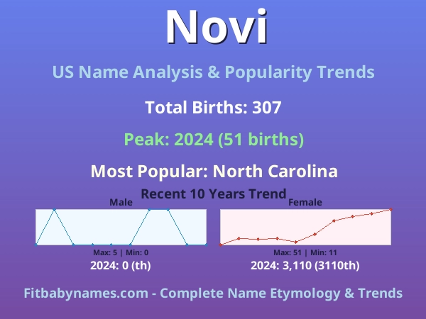 Infographic: Novi name meaning, origin, and popularity trends in the United States (US baby name analysis chart)