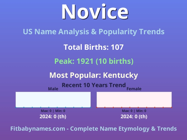 Infographic: Novice name meaning, origin, and popularity trends in the United States (US baby name analysis chart)