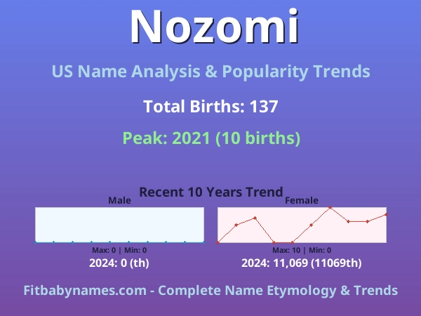 Infographic: Nozomi name meaning, origin, and popularity trends in the United States (US baby name analysis chart)