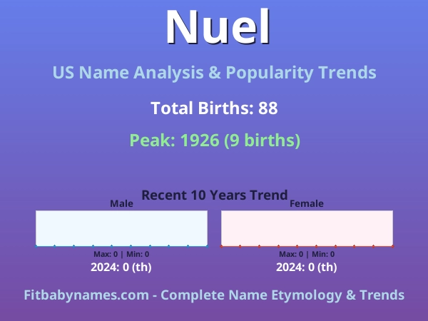 Infographic: Nuel name meaning, origin, and popularity trends in the United States (US baby name analysis chart)