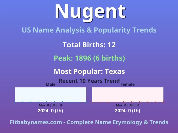 Infographic: Nugent name meaning, origin, and popularity trends in the United States (US baby name analysis chart)