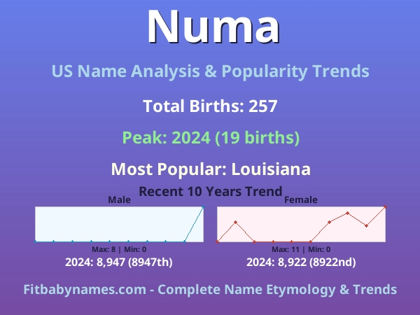 Infographic: Numa name meaning, origin, and popularity trends in the United States (US baby name analysis chart)