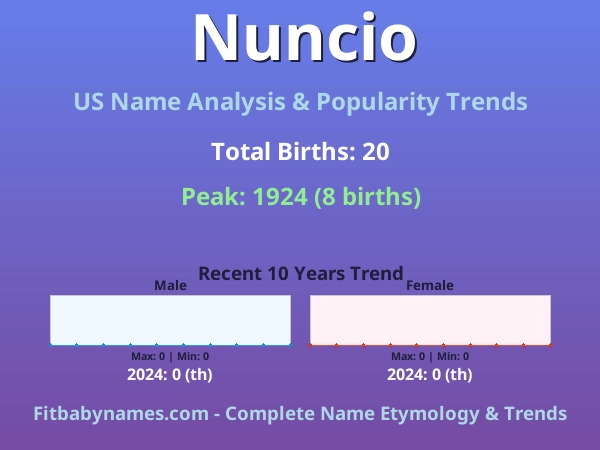 Infographic: Nuncio name meaning, origin, and popularity trends in the United States (US baby name analysis chart)