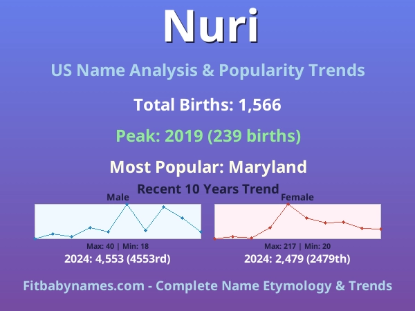 Infographic: Nuri name meaning, origin, and popularity trends in the United States (US baby name analysis chart)