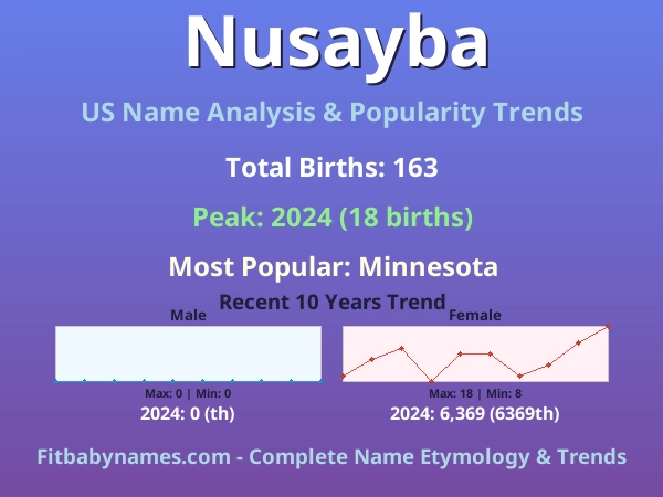 Infographic: Nusayba name meaning, origin, and popularity trends in the United States (US baby name analysis chart)