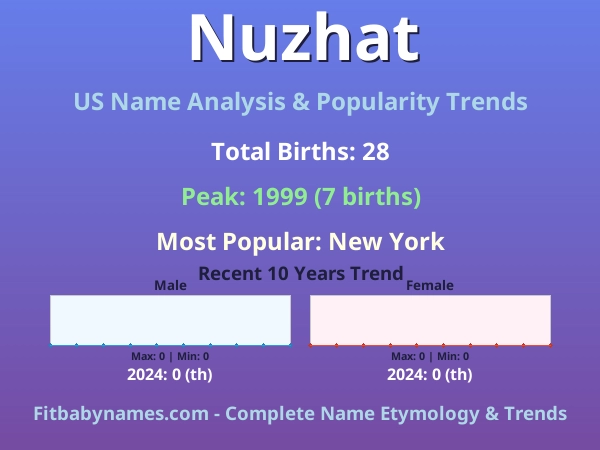 Infographic: Nuzhat name meaning, origin, and popularity trends in the United States (US baby name analysis chart)