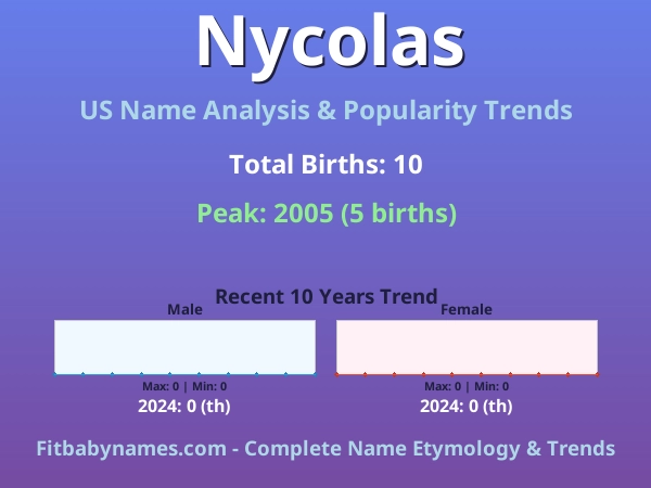 Infographic: Nycolas name meaning, origin, and popularity trends in the United States (US baby name analysis chart)