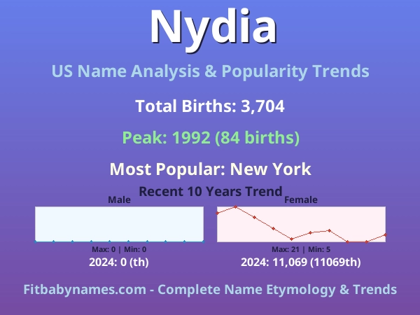 Infographic: Nydia name meaning, origin, and popularity trends in the United States (US baby name analysis chart)