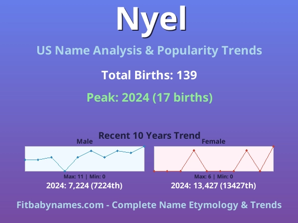 Infographic: Nyel name meaning, origin, and popularity trends in the United States (US baby name analysis chart)