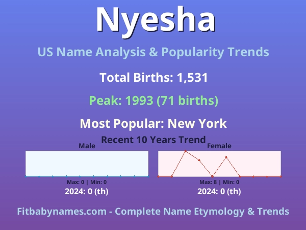 Infographic: Nyesha name meaning, origin, and popularity trends in the United States (US baby name analysis chart)