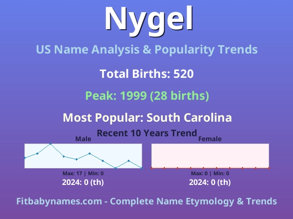 Infographic: Nygel name meaning, origin, and popularity trends in the United States (US baby name analysis chart)