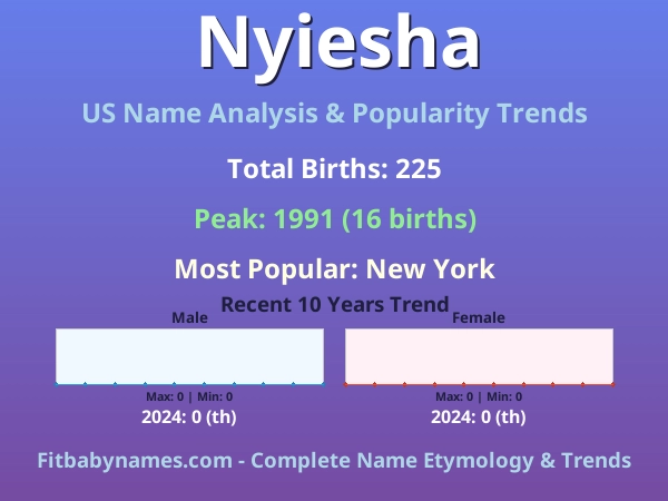 Infographic: Nyiesha name meaning, origin, and popularity trends in the United States (US baby name analysis chart)