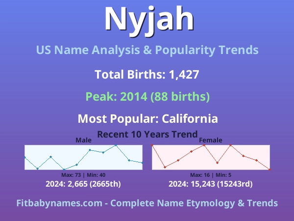 Infographic: Nyjah name meaning, origin, and popularity trends in the United States (US baby name analysis chart)