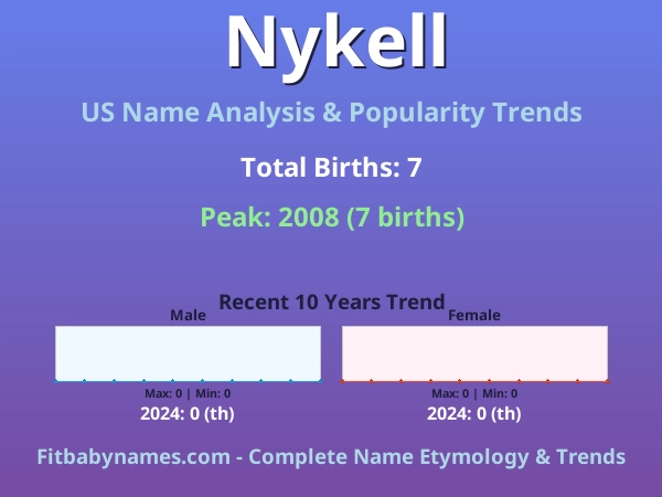 Infographic: Nykell name meaning, origin, and popularity trends in the United States (US baby name analysis chart)