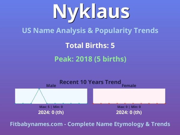 Infographic: Nyklaus name meaning, origin, and popularity trends in the United States (US baby name analysis chart)