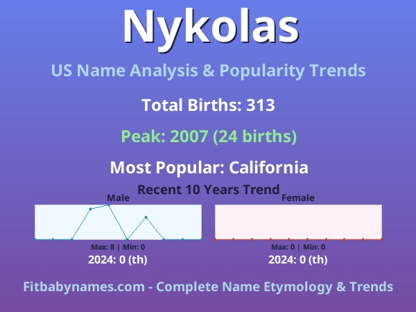 Infographic: Nykolas name meaning, origin, and popularity trends in the United States (US baby name analysis chart)