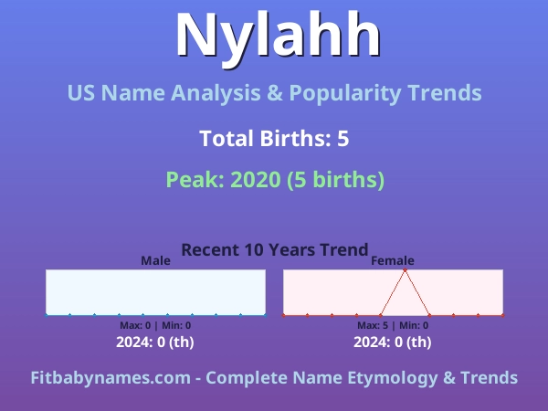 Infographic: Nylahh name meaning, origin, and popularity trends in the United States (US baby name analysis chart)