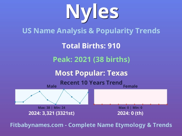 Infographic: Nyles name meaning, origin, and popularity trends in the United States (US baby name analysis chart)