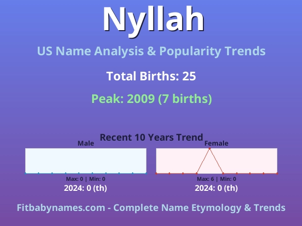 Infographic: Nyllah name meaning, origin, and popularity trends in the United States (US baby name analysis chart)