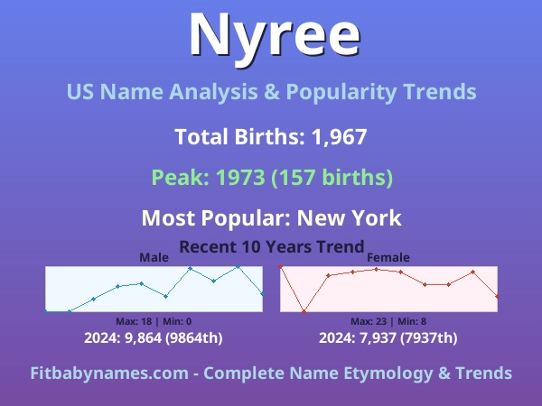 Infographic: Nyree name meaning, origin, and popularity trends in the United States (US baby name analysis chart)
