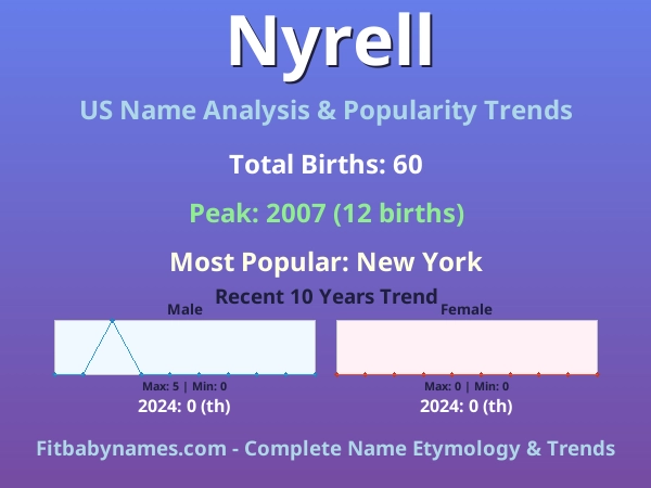 Infographic: Nyrell name meaning, origin, and popularity trends in the United States (US baby name analysis chart)
