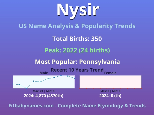 Infographic: Nysir name meaning, origin, and popularity trends in the United States (US baby name analysis chart)
