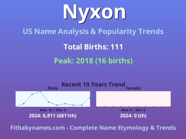 Infographic: Nyxon name meaning, origin, and popularity trends in the United States (US baby name analysis chart)