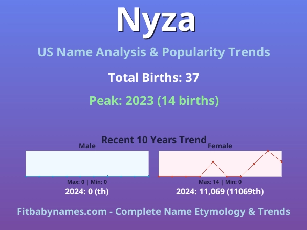 Infographic: Nyza name meaning, origin, and popularity trends in the United States (US baby name analysis chart)