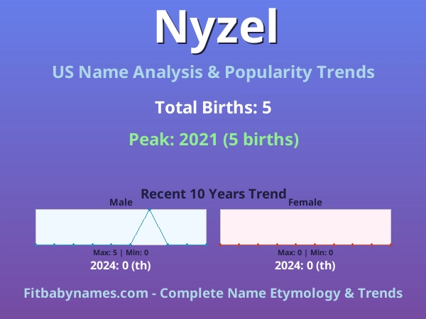 Infographic: Nyzel name meaning, origin, and popularity trends in the United States (US baby name analysis chart)
