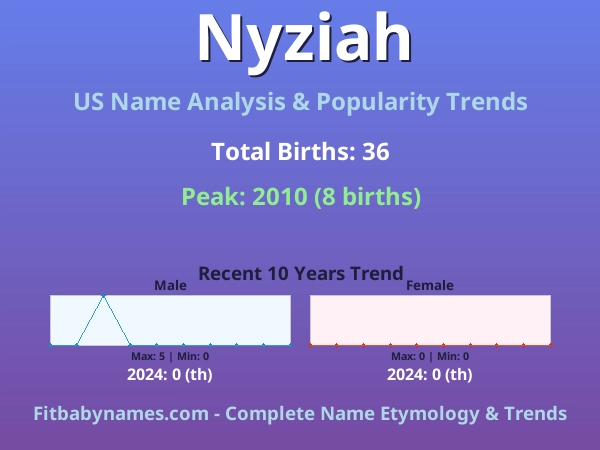 Infographic: Nyziah name meaning, origin, and popularity trends in the United States (US baby name analysis chart)