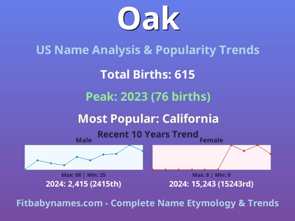 Infographic: Oak name meaning, origin, and popularity trends in the United States (US baby name analysis chart)