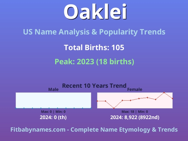 Infographic: Oaklei name meaning, origin, and popularity trends in the United States (US baby name analysis chart)