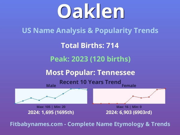 Infographic: Oaklen name meaning, origin, and popularity trends in the United States (US baby name analysis chart)
