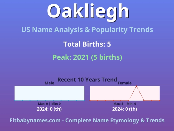 Infographic: Oakliegh name meaning, origin, and popularity trends in the United States (US baby name analysis chart)