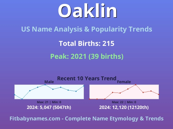 Infographic: Oaklin name meaning, origin, and popularity trends in the United States (US baby name analysis chart)
