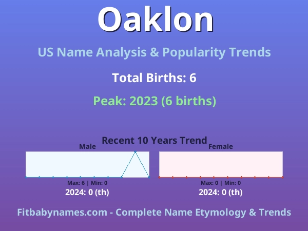 Infographic: Oaklon name meaning, origin, and popularity trends in the United States (US baby name analysis chart)