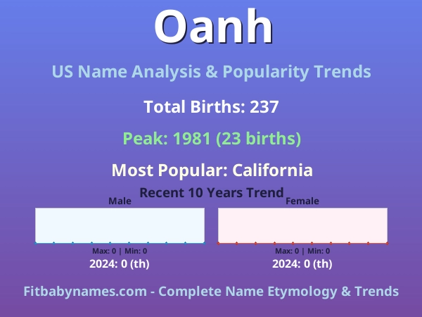 Infographic: Oanh name meaning, origin, and popularity trends in the United States (US baby name analysis chart)