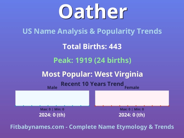 Infographic: Oather name meaning, origin, and popularity trends in the United States (US baby name analysis chart)