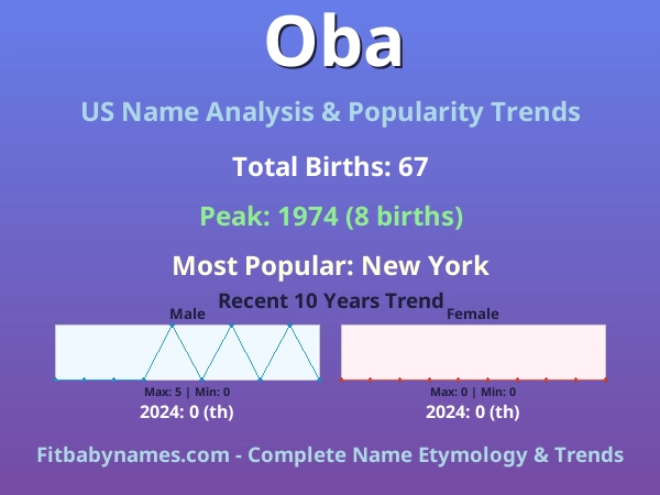 Infographic: Oba name meaning, origin, and popularity trends in the United States (US baby name analysis chart)