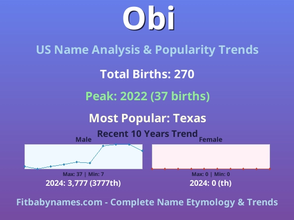 Infographic: Obi name meaning, origin, and popularity trends in the United States (US baby name analysis chart)