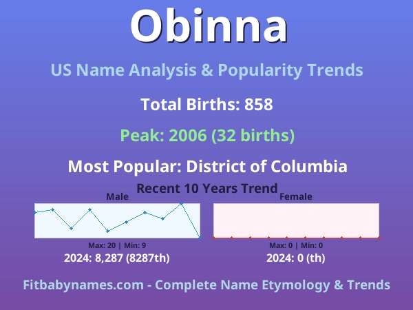 Infographic: Obinna name meaning, origin, and popularity trends in the United States (US baby name analysis chart)
